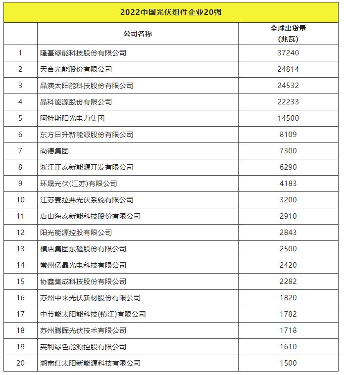 2022全球光伏TOP20排行榜正式發(fā)布！