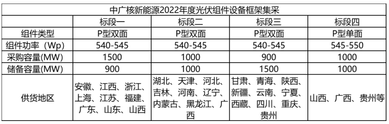 解析中廣核8.8GW組件開標(biāo)結(jié)果：價(jià)格分化明顯，未來形勢難測！
