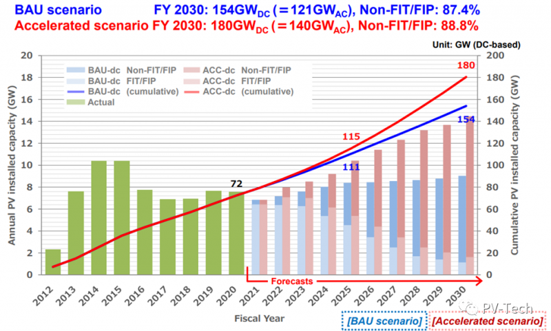 加速發(fā)展！日本光伏成本下降，新市場(chǎng)出現(xiàn)