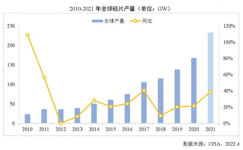 226.6GW！2021年我國硅片產量占全球總產量的97.3%！