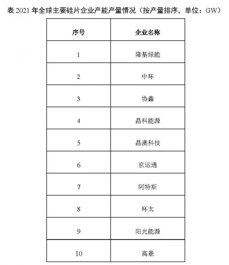 226.6GW！2021年我國硅片產量占全球總產量的97.3%！