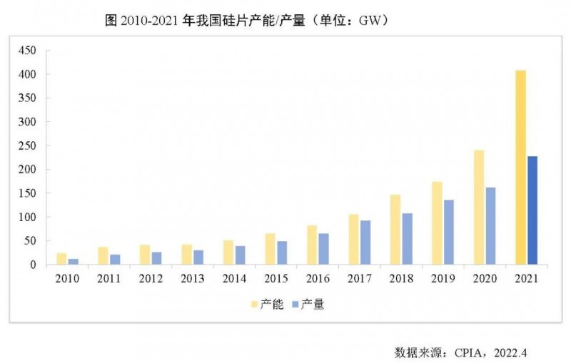 226.6GW！2021年我國硅片產量占全球總產量的97.3%！