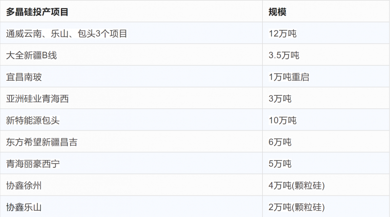突破2元/瓦！光伏市場(chǎng)需求旺盛，硅料價(jià)格續(xù)漲