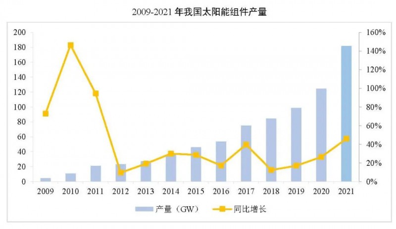 同比增長(zhǎng)44.8%??！2021年我國(guó)光伏組件出口額246.1億美元