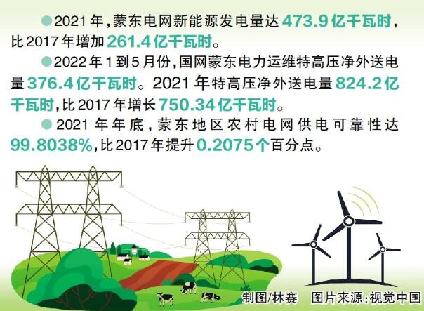 國網蒙東電力：綠色發(fā)展，草原回響