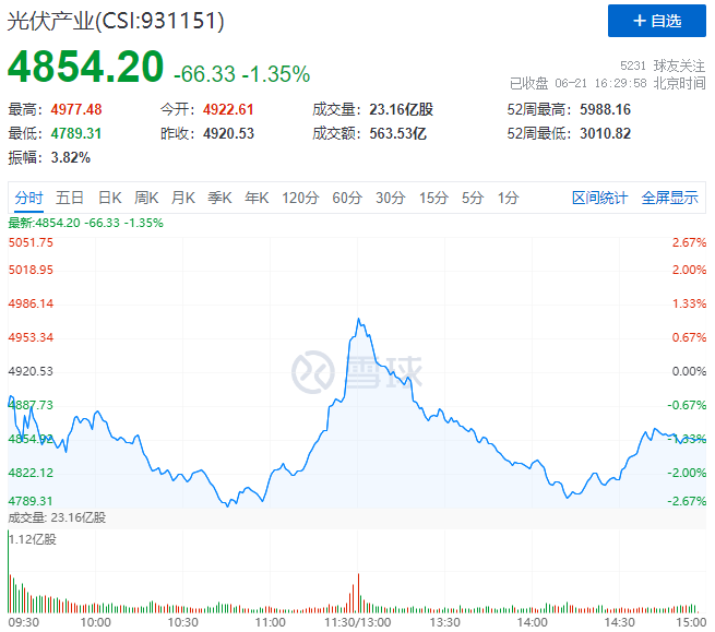 美《涉疆法案》正式實施，光伏板塊迎“過山車”行情