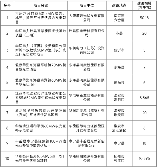 江蘇省2022年第二批市場(chǎng)化項(xiàng)目名單公布：華潤(rùn)、大唐、華能綜合位列前三