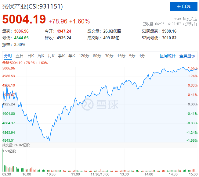 歐洲能源危機(jī)愈發(fā)顯著，光伏板塊延續(xù)上漲態(tài)勢(shì)！