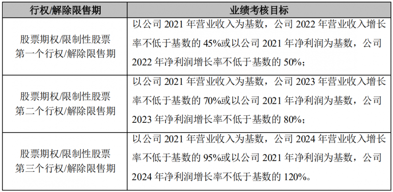 晶澳科技發(fā)布激勵計劃，2022-2024年營收和凈利潤CAGR或將超過25%和30%！