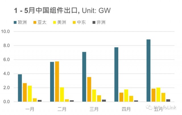 同比增長102%！1 – 5月我國組件出口達63.4GW！