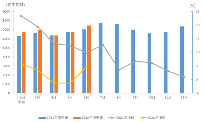 2022年1-6月電力消費(fèi)情況