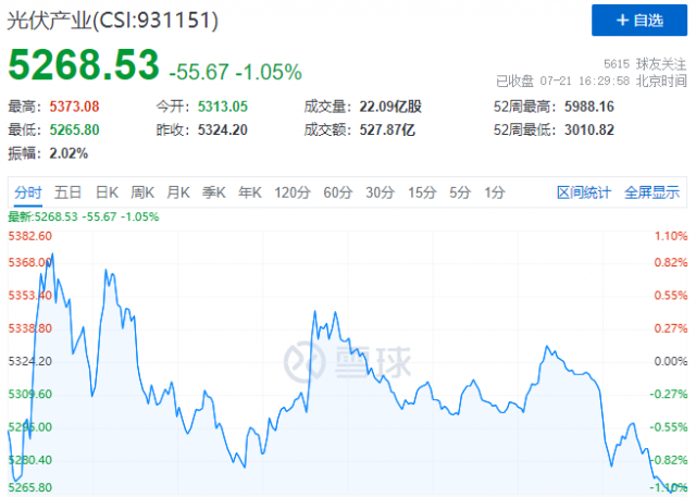 沖高回落戲碼持續(xù)上演，光伏板塊本輪行情已至尾聲！