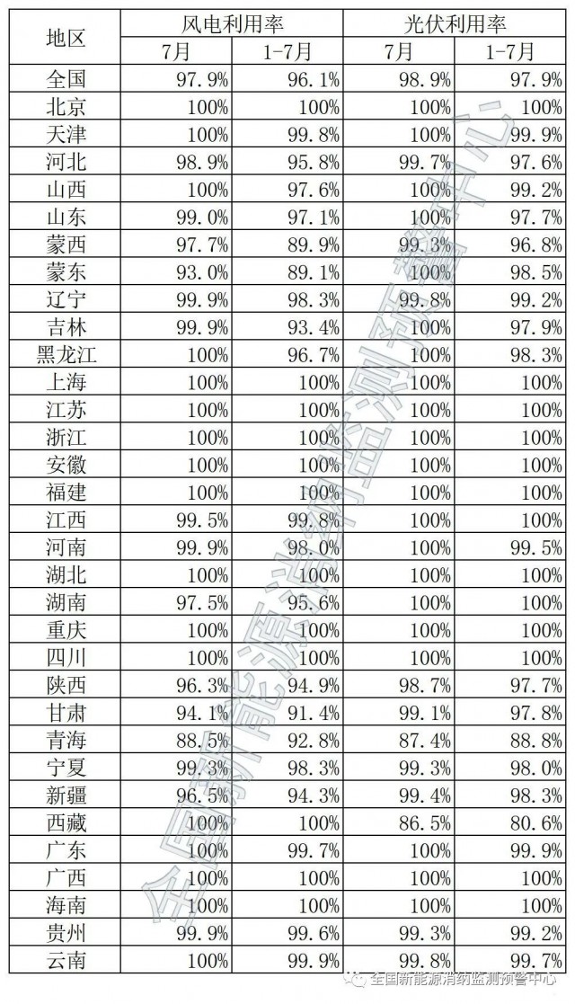 青海、西藏棄光率超10%！國家能源局公布7月全國新能源并網(wǎng)消納情況