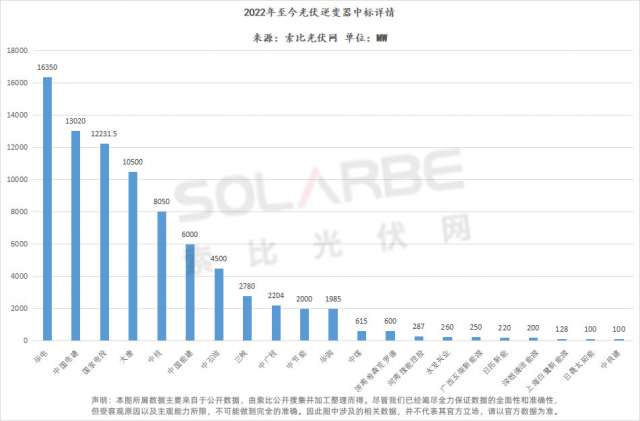 華為陽光上能組成第一梯隊、株洲變流成最強黑馬，超83GW逆變器中標選型、功率、出貨量全析