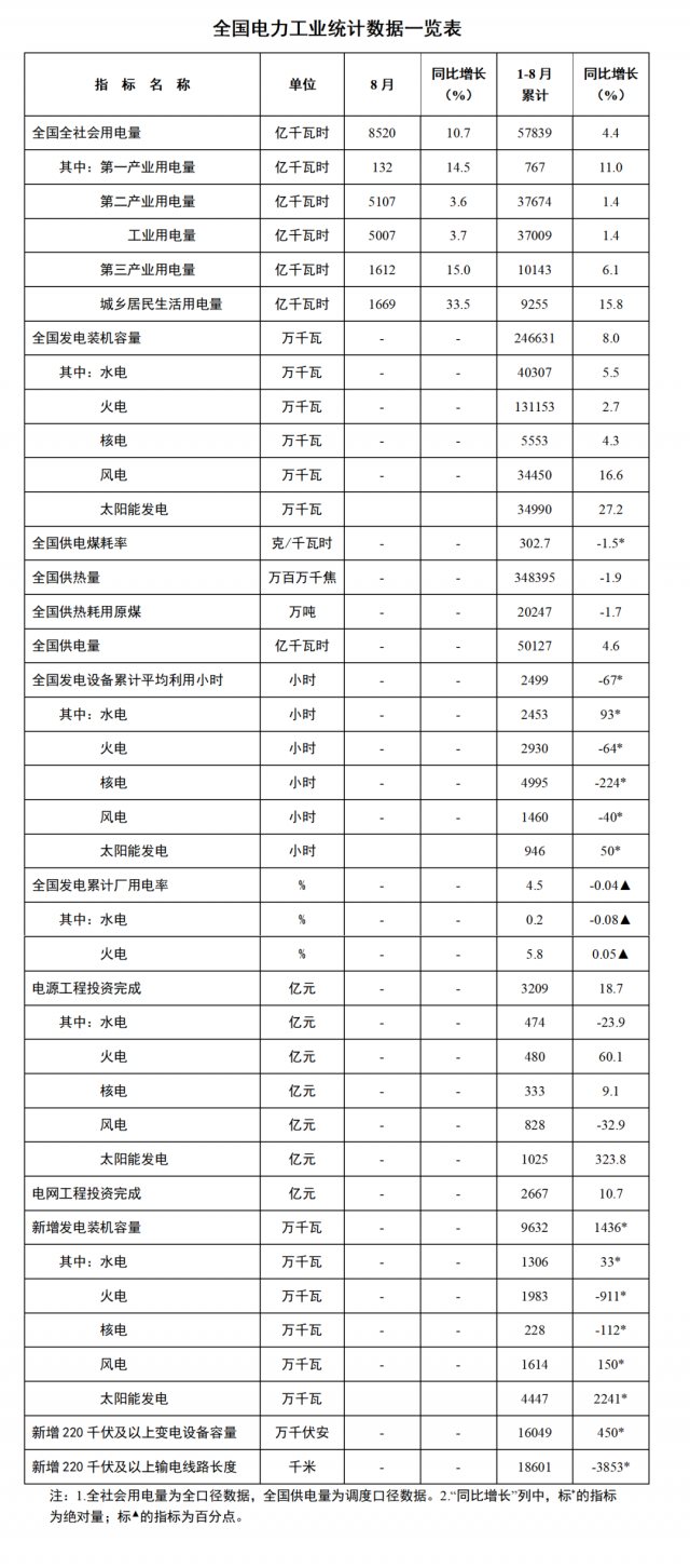 國家能源局：1—8月全國太陽能新增裝機44.47GW，投資同比增長323.8%！