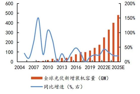 硅料擴(kuò)張、N型硅片占比提升，石英坩堝需求激增