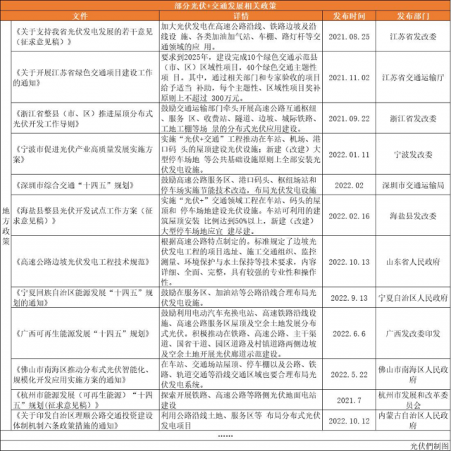 高速公路、鐵路沿線、地鐵、港口碼頭……“光伏+交通”正乘風(fēng)而起！