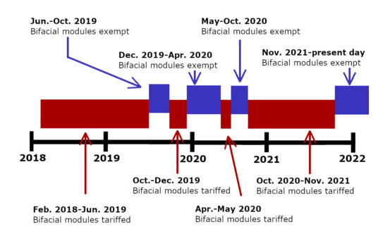 退還雙面組件關(guān)稅!隆基、天合、晶澳等在美國(guó)提起訴訟