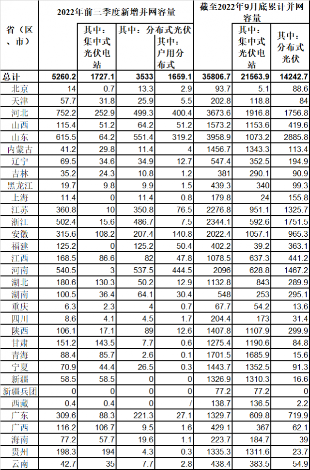 新增52.6GW!國家能源局公布前三季度光伏發(fā)電運行情況
