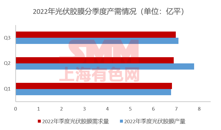 11月組件排產(chǎn)上升 光伏膠膜價(jià)格上行預(yù)期破滅？