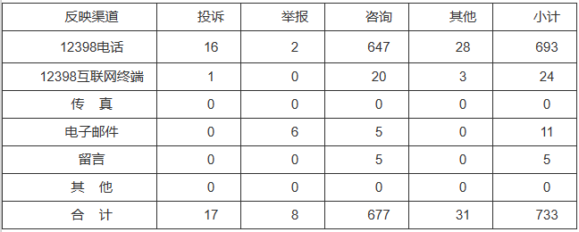 新能源和可再生能源行業(yè)類65件，占8.87%！2022年11月12398能源監(jiān)管熱線投訴舉報處理情況通報