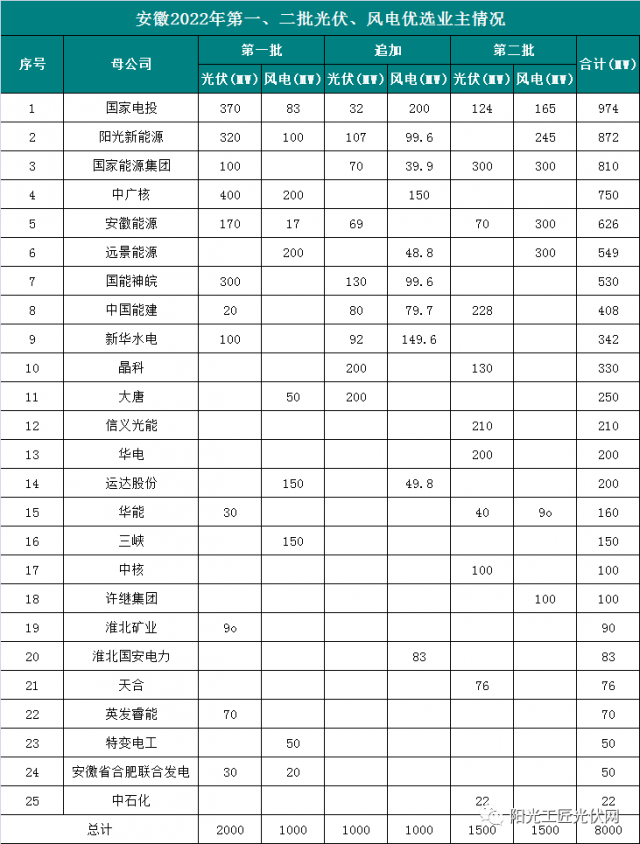 安徽8GW風光項目優(yōu)選公示：國電投、陽光新能源、國家能源集團領銜
