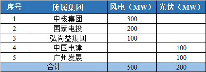 800MW！甘肅隴南風(fēng)光競(jìng)配結(jié)果公示