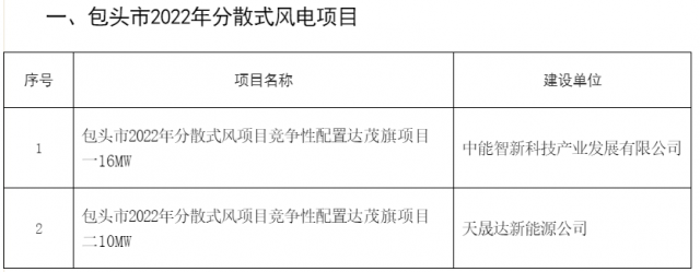 77MW！內(nèi)蒙古包頭分散式風(fēng)光項(xiàng)目競(jìng)配結(jié)果公示