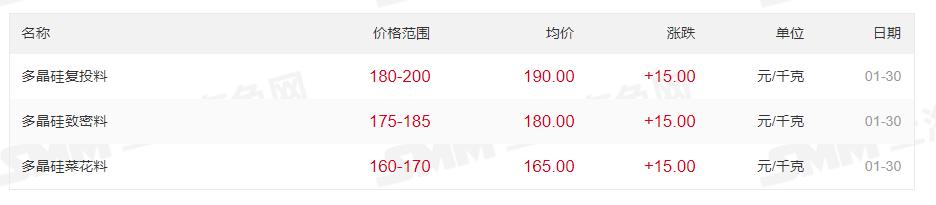 最高200元/kg！多晶硅價格上漲