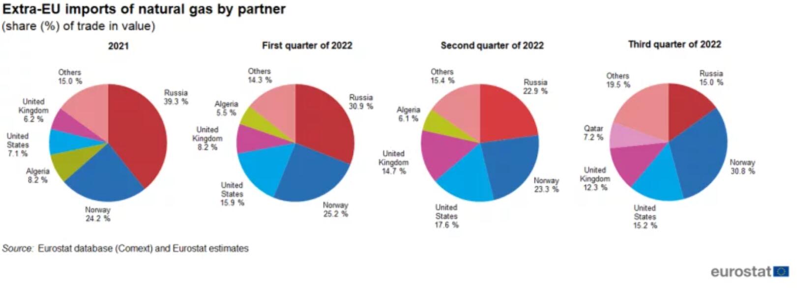 歐美天然氣價格雙雙探低，預計短期仍存下行空間