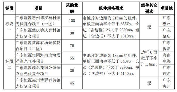 最低1.606元/W！廣東電力2023年第一批光伏組件采購中標(biāo)候選人公示