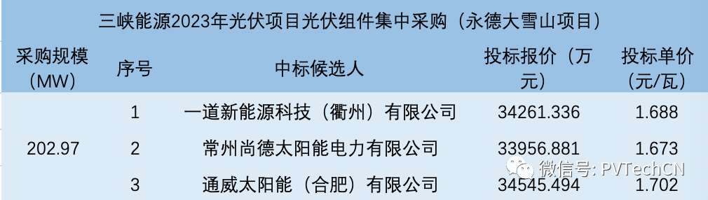 一道、尚德、通威入圍！三峽202.97MW光伏組件集采