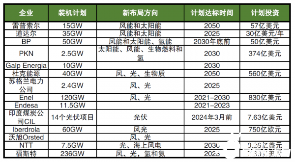 海外巨頭加碼布局新能源，數(shù)千億美元投資，近600GW