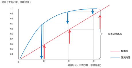 長(zhǎng)時(shí)儲(chǔ)能賽道火熱， 液流電池成業(yè)內(nèi)新寵