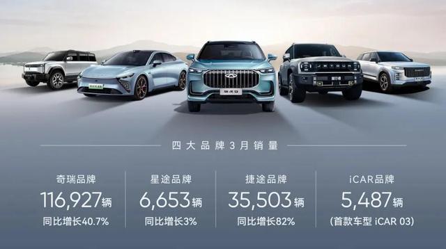 奇瑞一季度新能源汽車(chē)銷(xiāo)售60133輛，同增124%