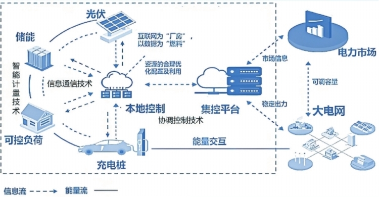深圳虛擬電廠接入運(yùn)營商45家 撬動產(chǎn)業(yè)鏈上、中、下游聚合