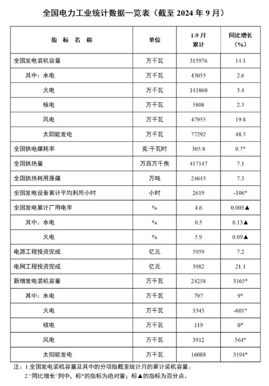 1-9月份全國風(fēng)電新增并網(wǎng)裝機(jī)39GW！