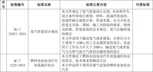 工信部: 加氫通信協(xié)議、氫管道設(shè)計規(guī)范等行業(yè)