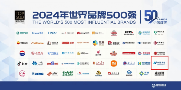 中國華電蟬聯(lián)世界品牌500強、排名上升33位